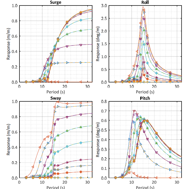 Ship Motion Analysis